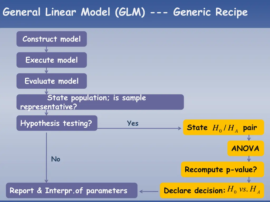 general linear model glm generic recipe
