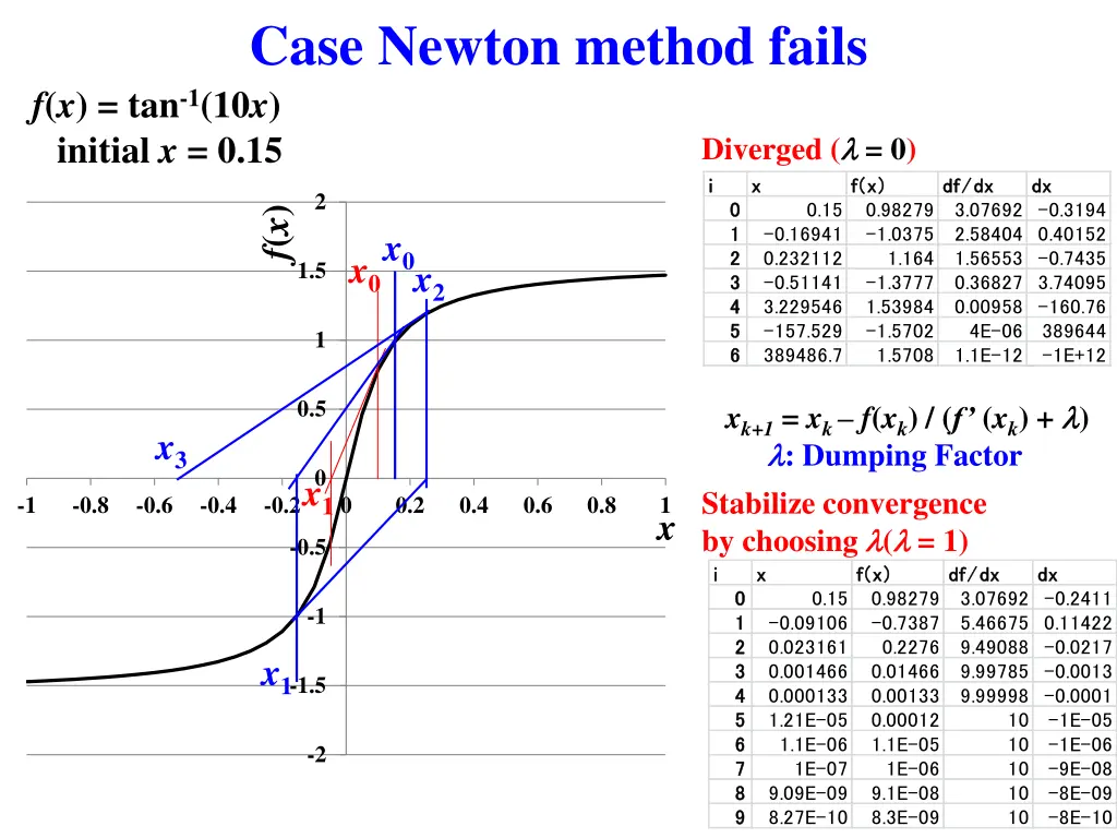 case newton method fails f x tan 1 10 x initial 1