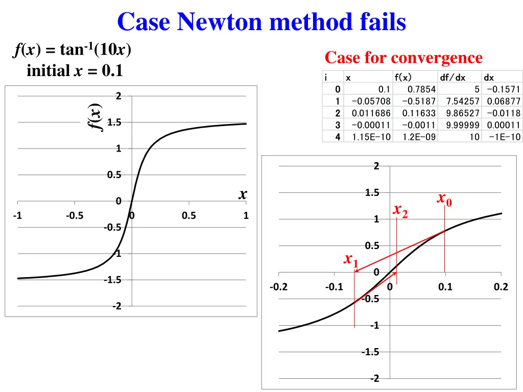 case newton method fails f x tan 1 10 x initial
