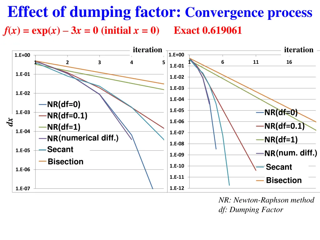 effect of dumping factor convergence process