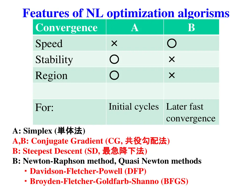 features of nl optimization algorisms convergence