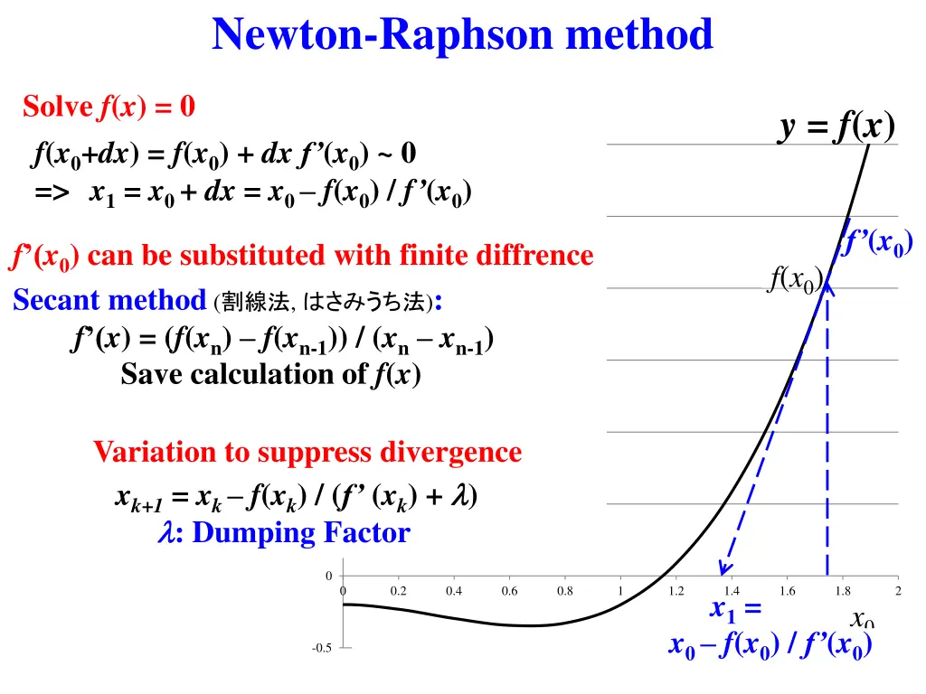 newton raphson method