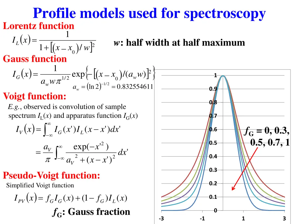 profile models used for spectroscopy lorentz