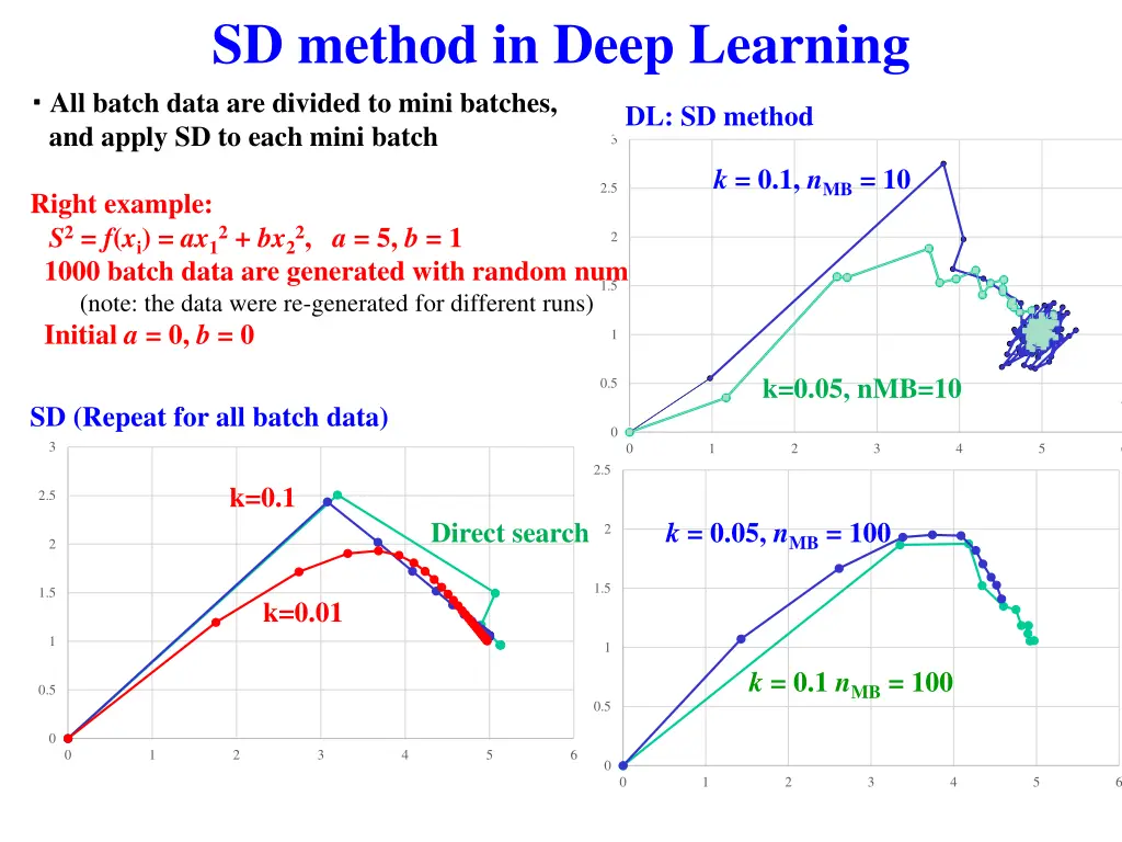 sd method in deep learning all batch data