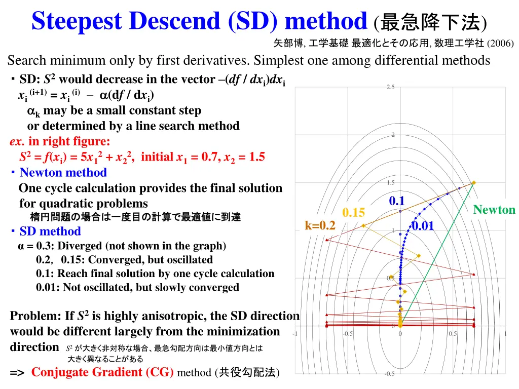 steepest descend sd method