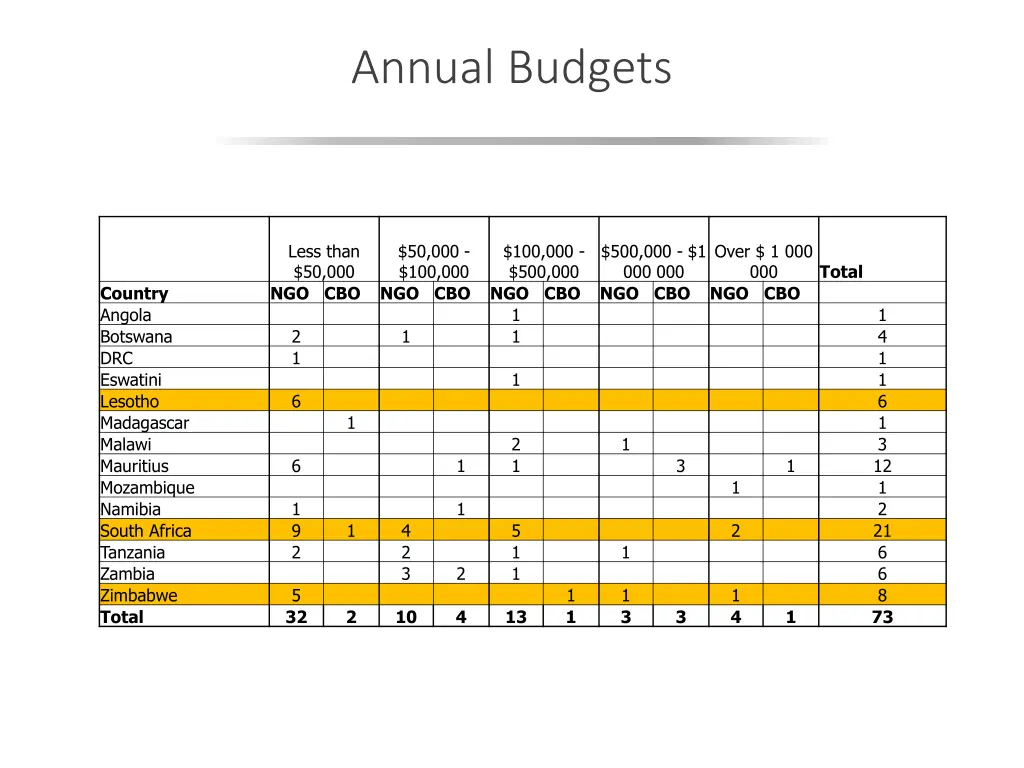 annual budgets