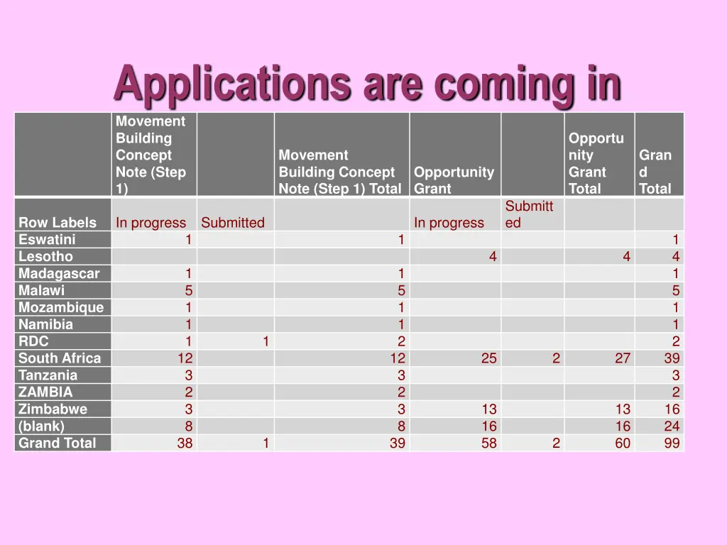 applications are coming in movement building