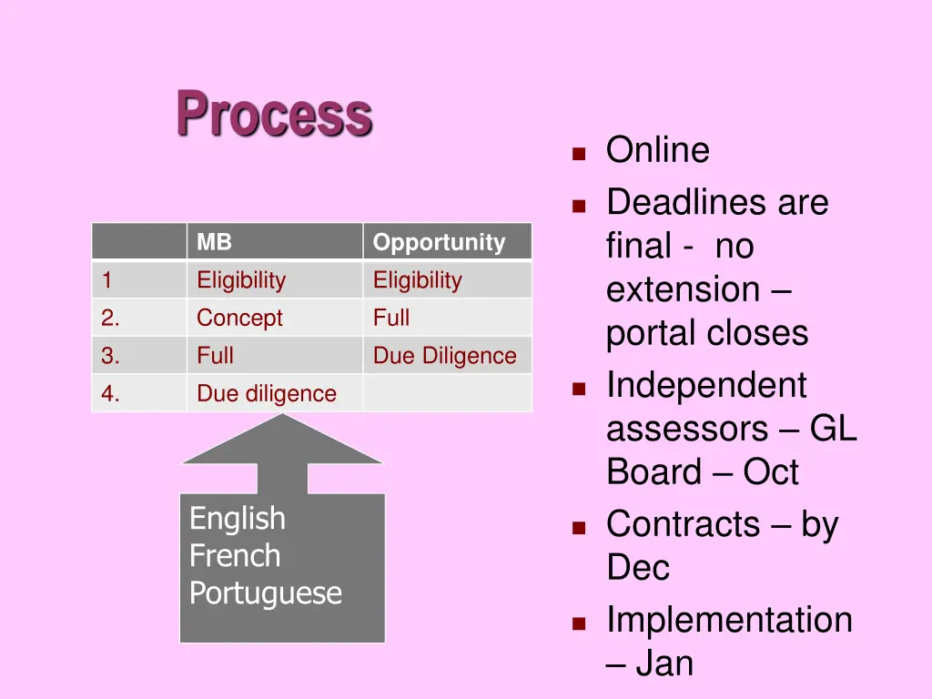 process