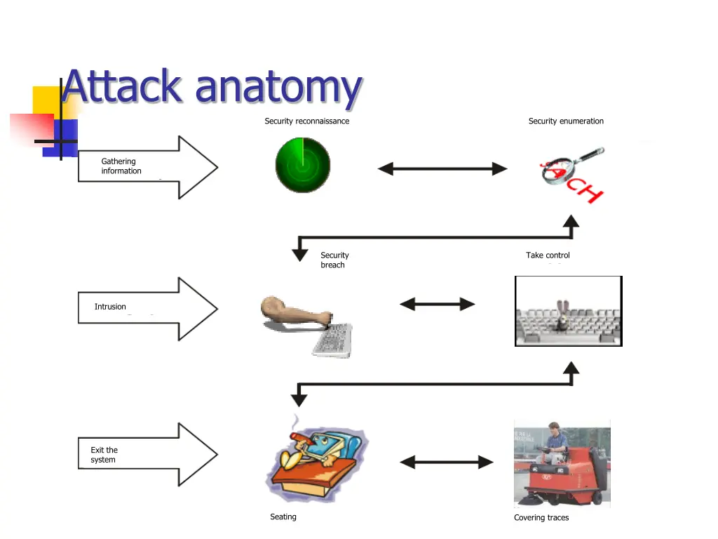 attack anatomy