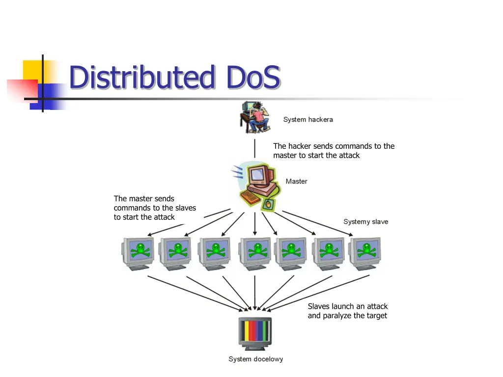 distributed dos