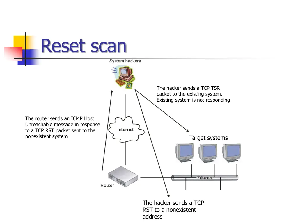 reset scan