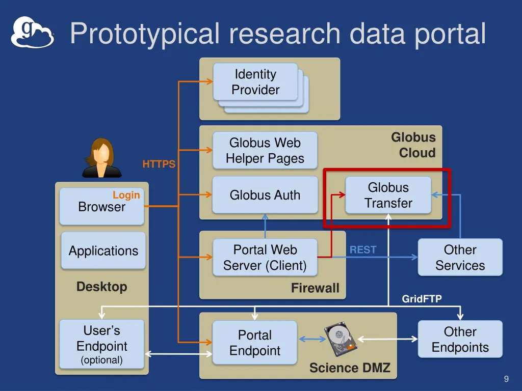 prototypical research data portal 1
