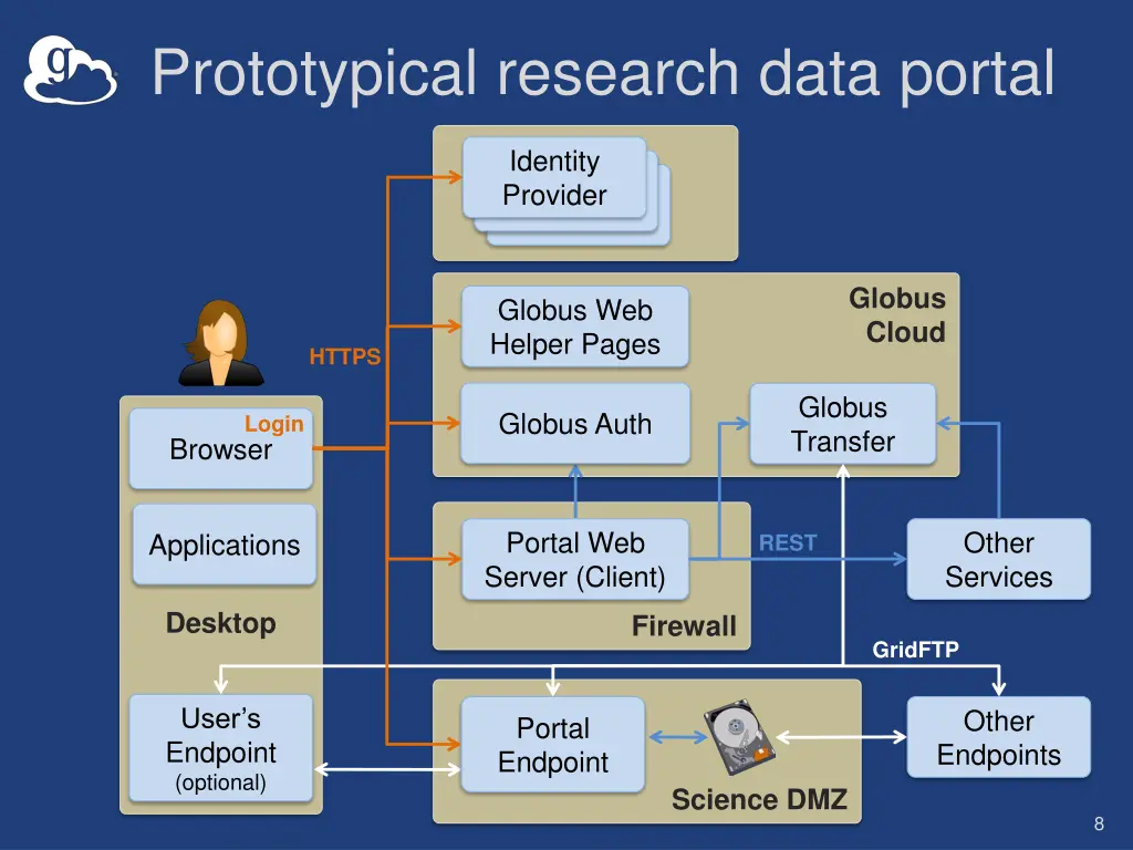 prototypical research data portal