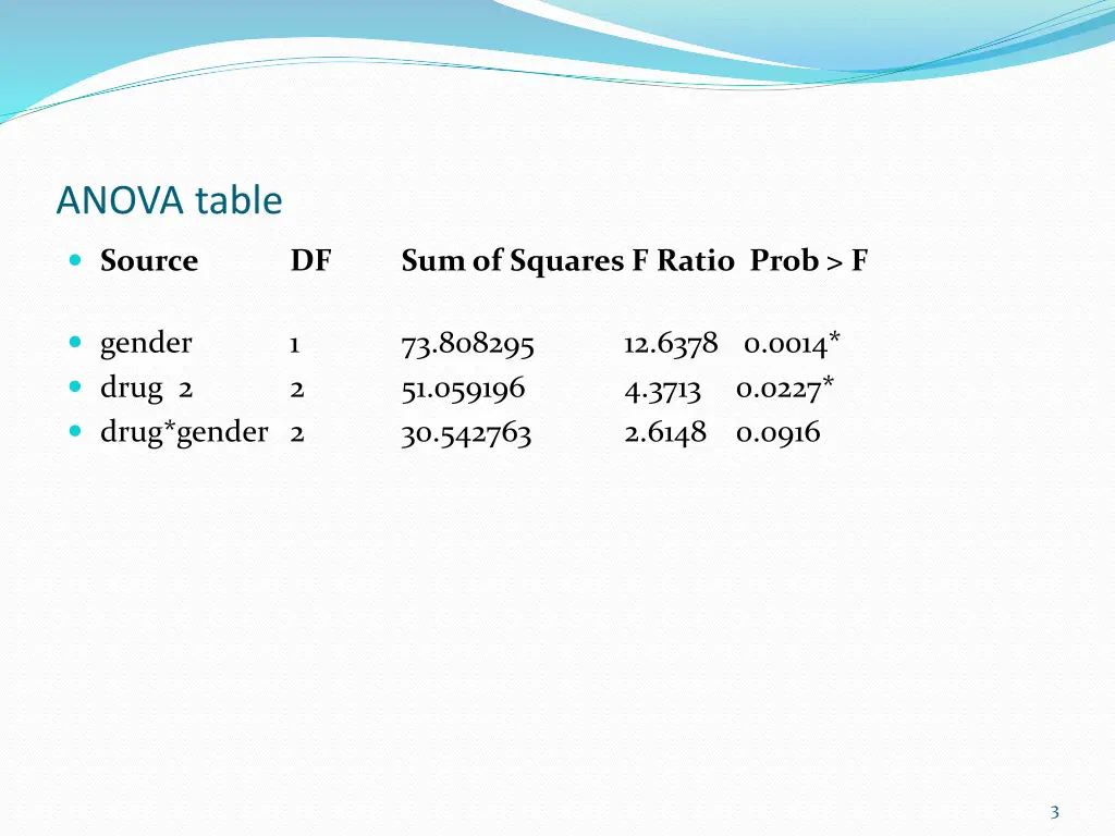 anova table