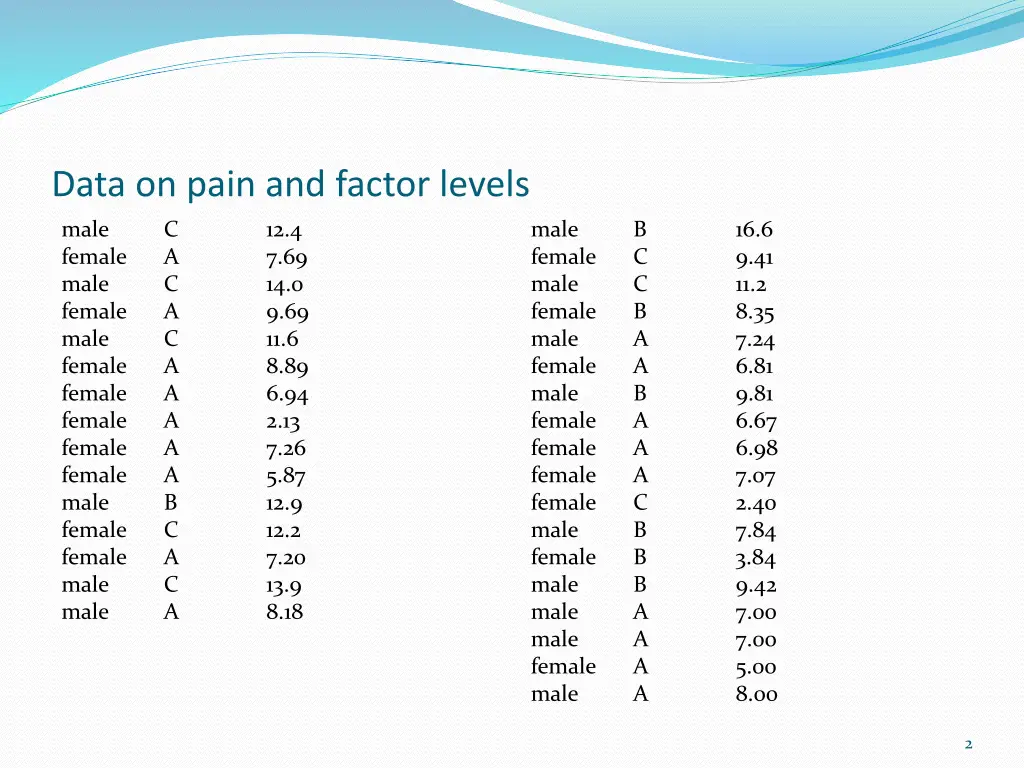 data on pain and factor levels