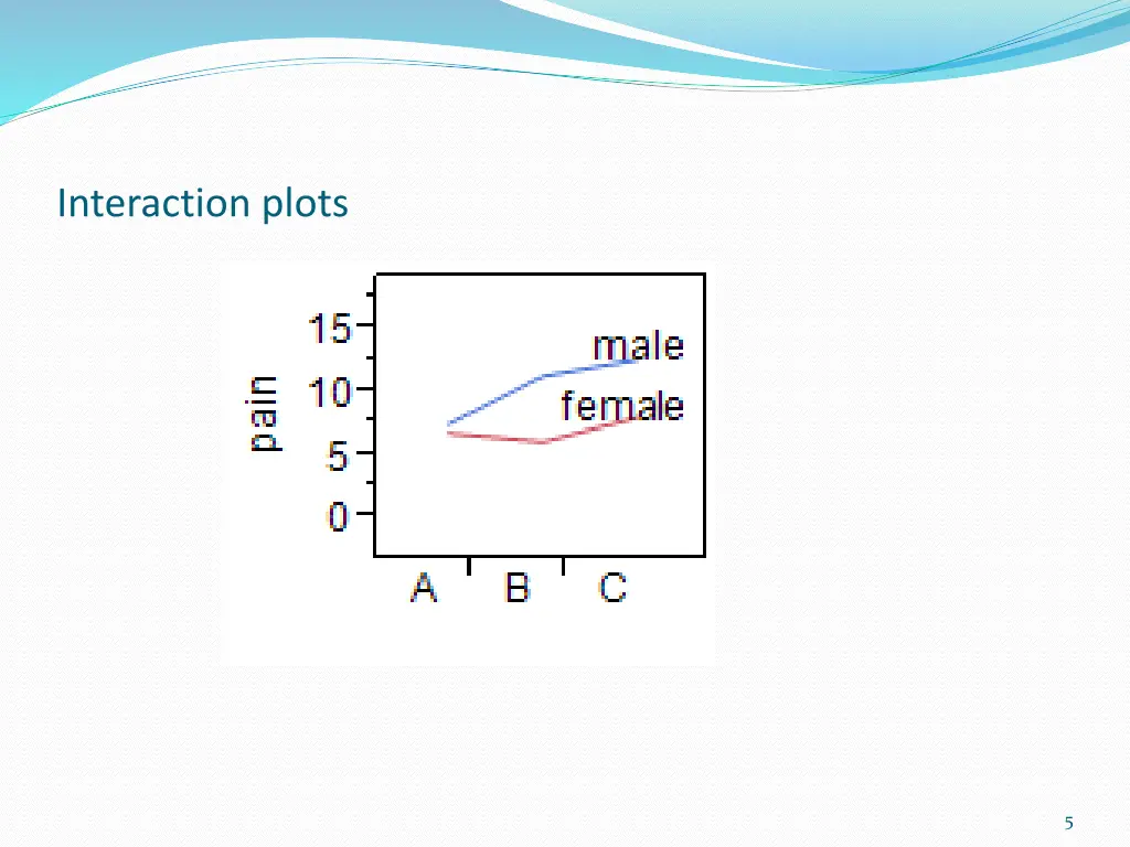 interaction plots