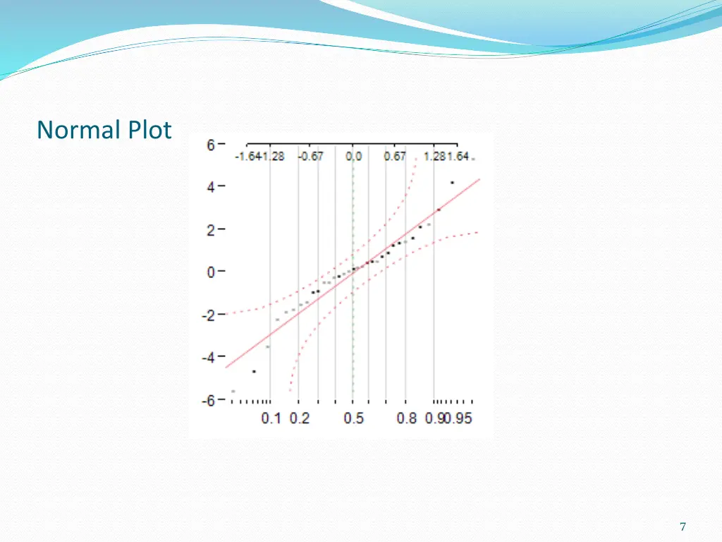 normal plot