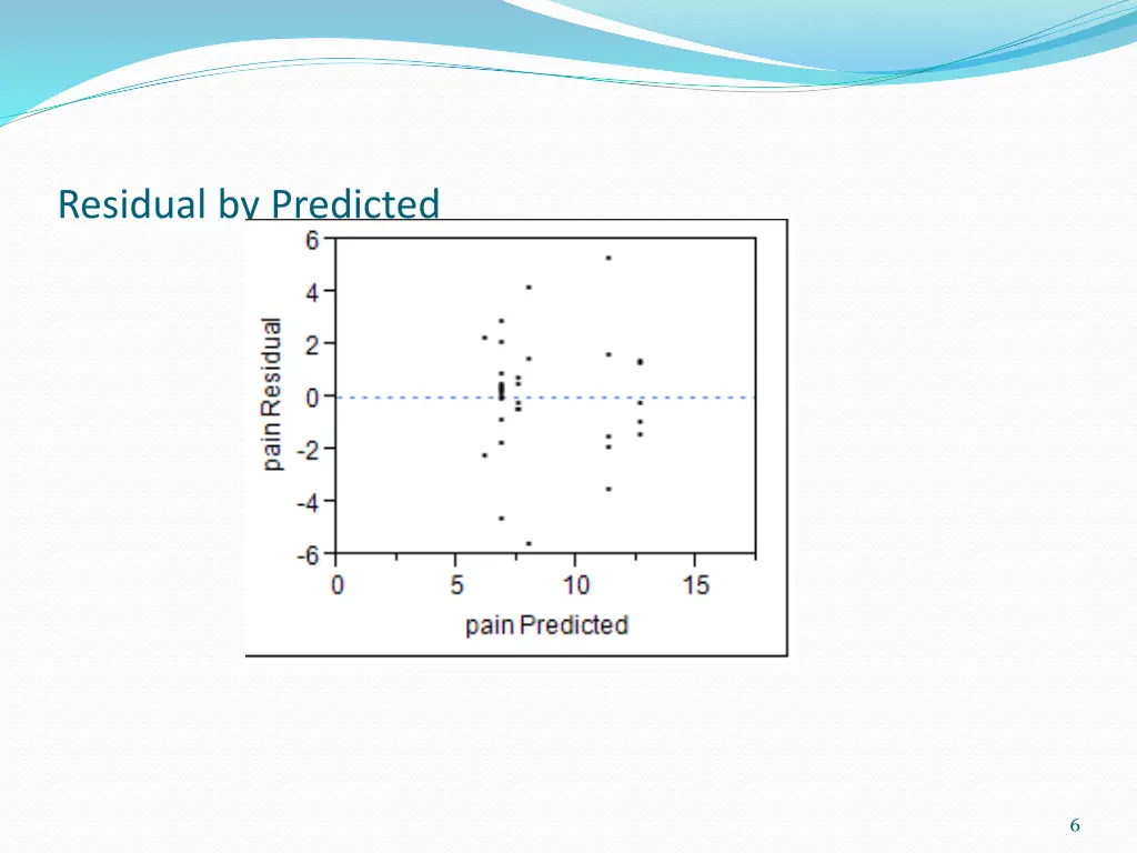 residual by predicted