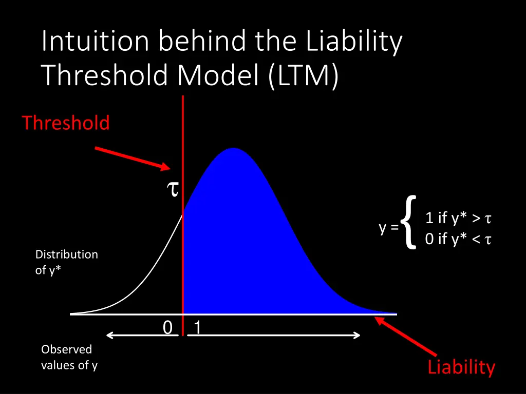 intuition behind the liability threshold model ltm