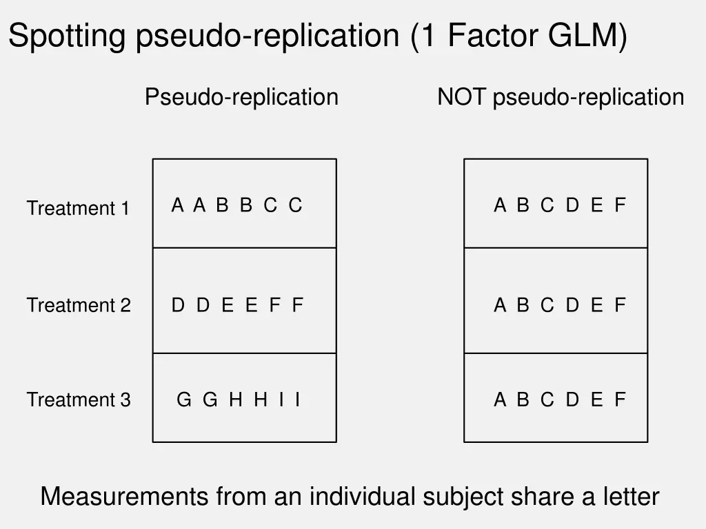spotting pseudo replication 1 factor glm 1