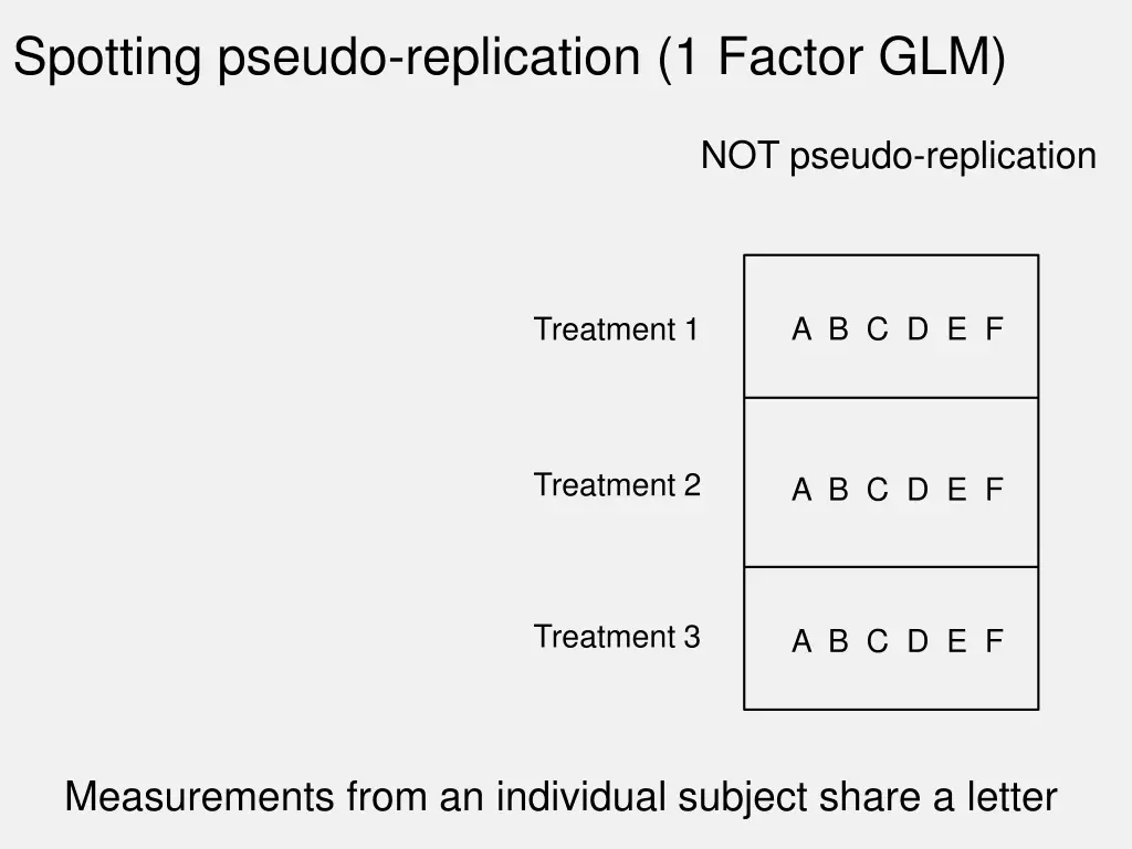spotting pseudo replication 1 factor glm 2