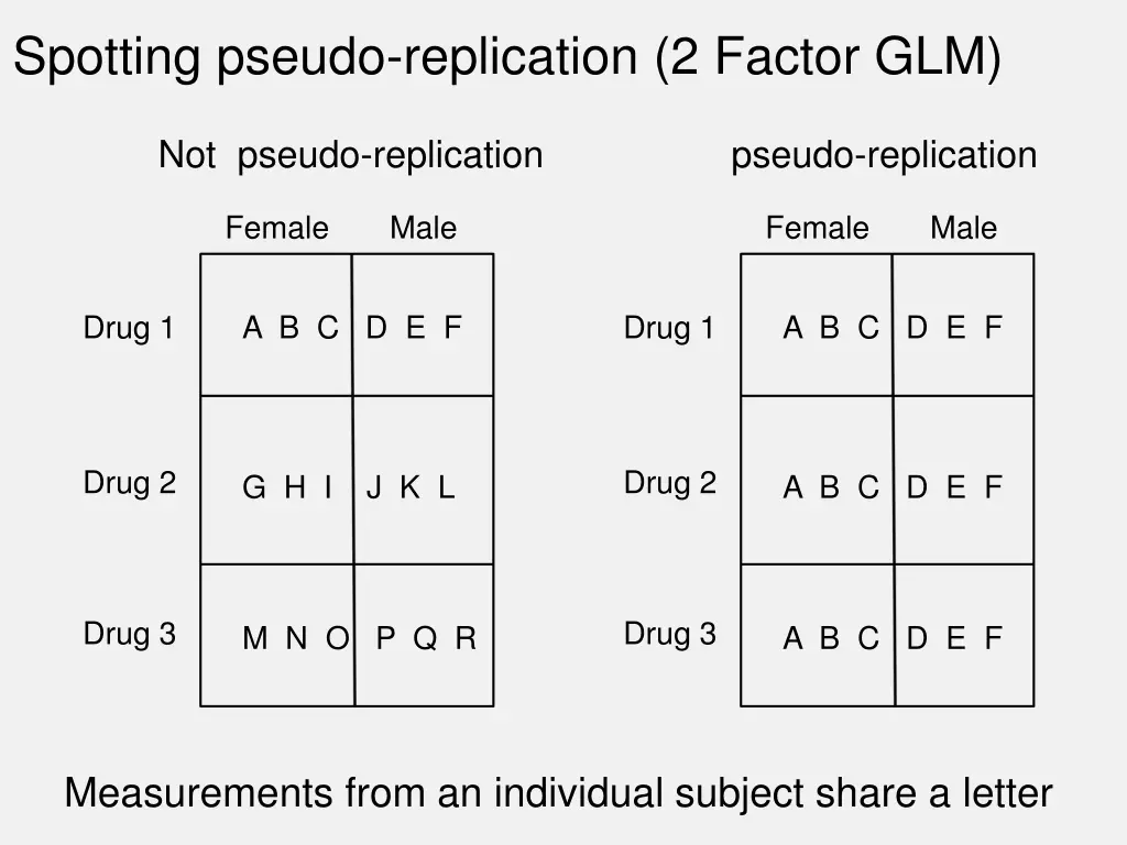 spotting pseudo replication 2 factor glm 1