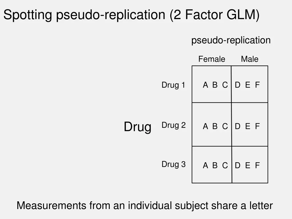 spotting pseudo replication 2 factor glm