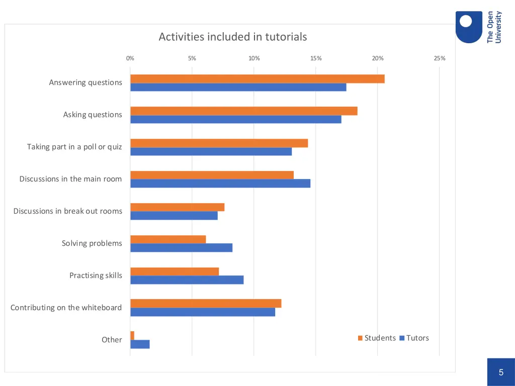 activities included in tutorials