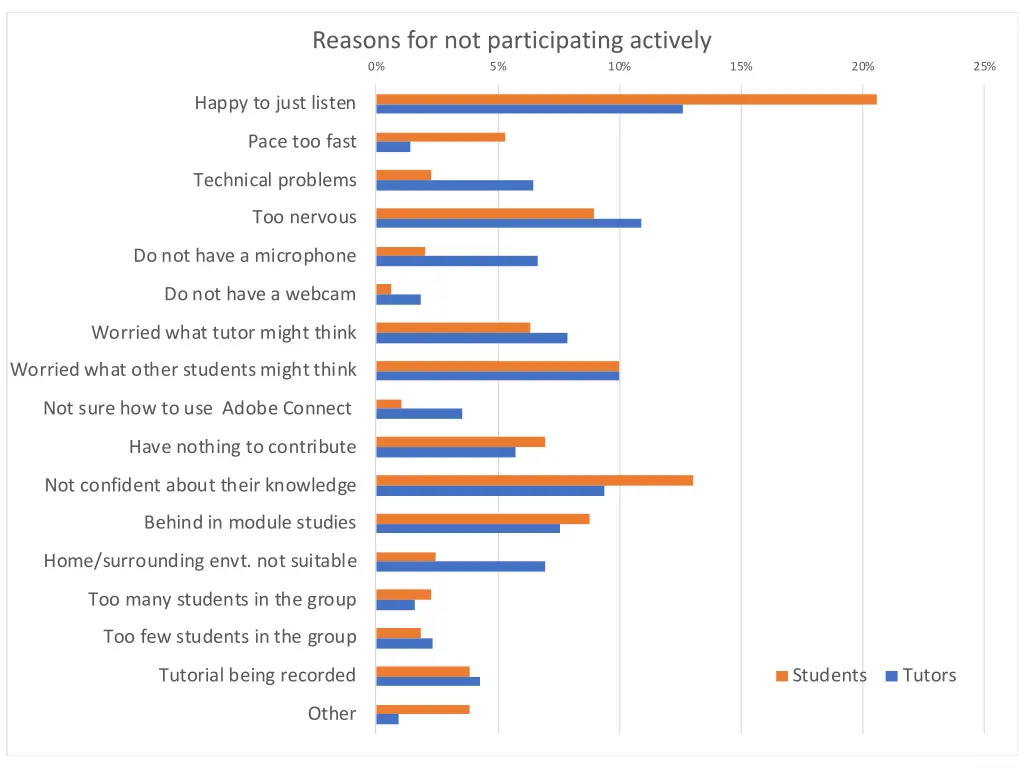 reasons for not participating actively