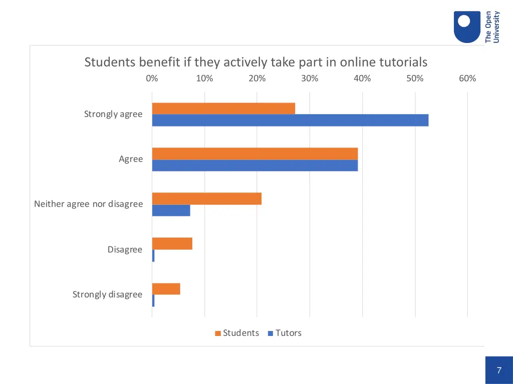 students benefit if they actively take part