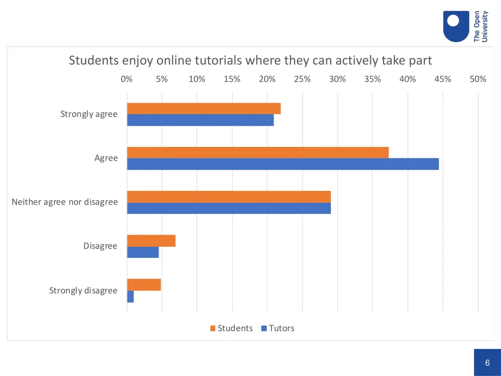 students enjoy online tutorials where they