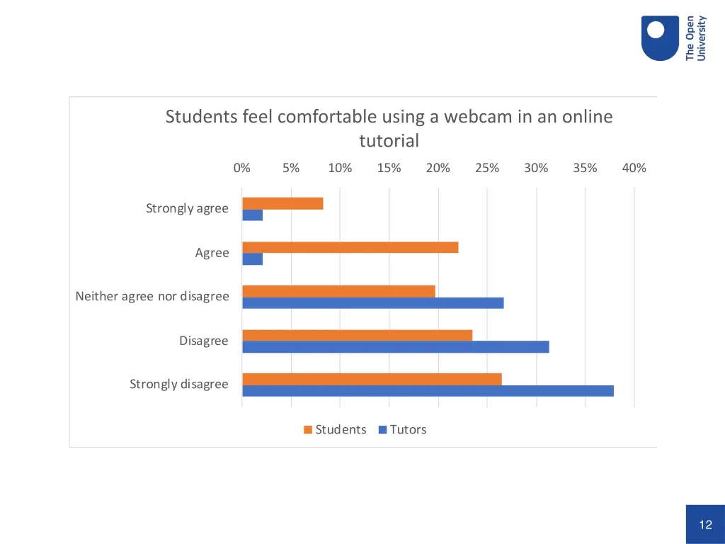 students feel comfortable using a webcam