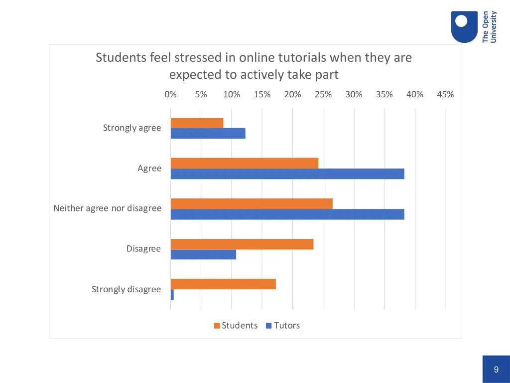 students feel stressed in online tutorials when
