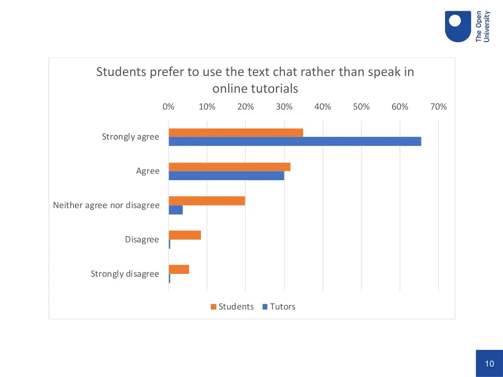 students prefer to use the text chat rather than