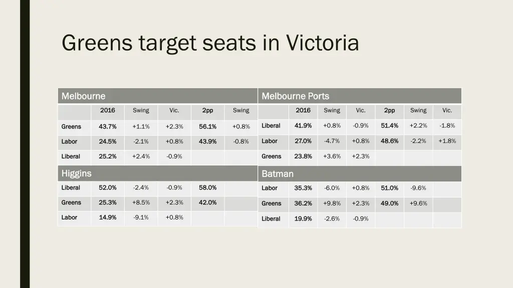 greens target seats in victoria