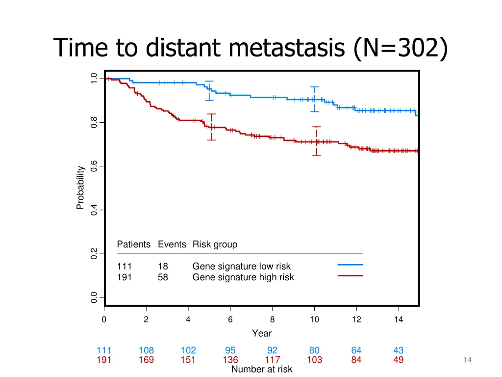 time to distant metastasis n 302