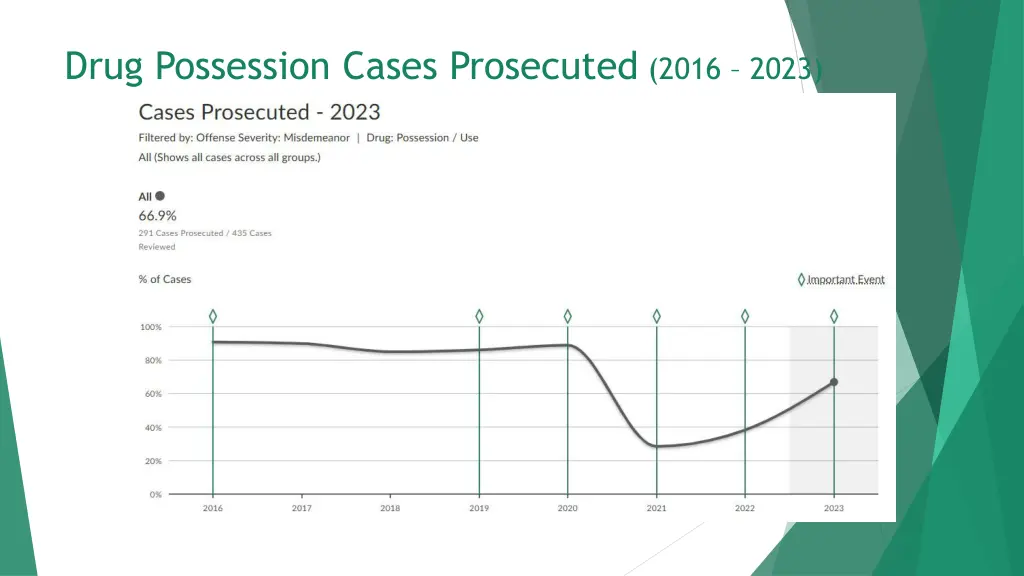 drug possession cases prosecuted 2016 2023