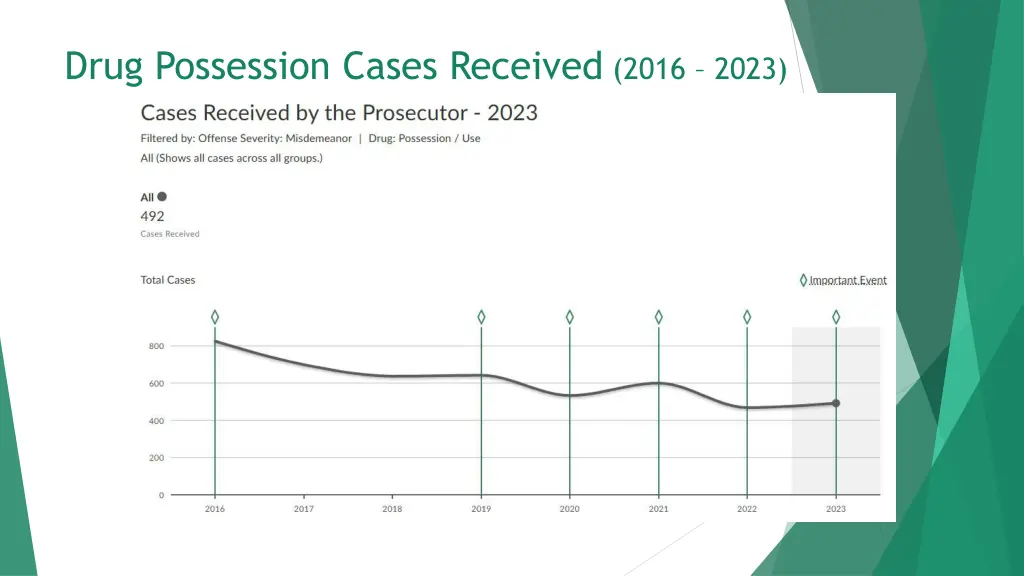 drug possession cases received 2016 2023