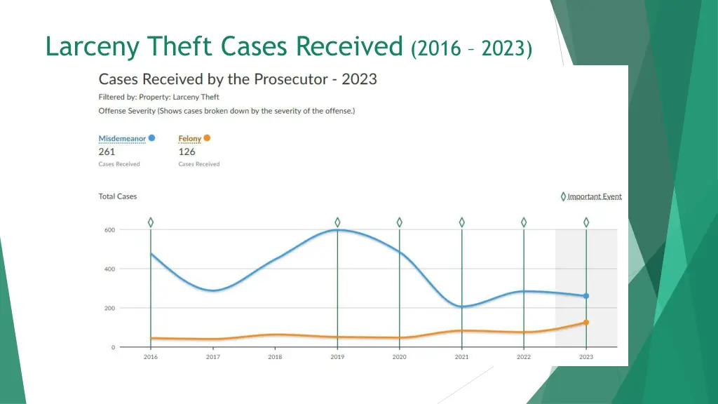 larceny theft cases received 2016 2023