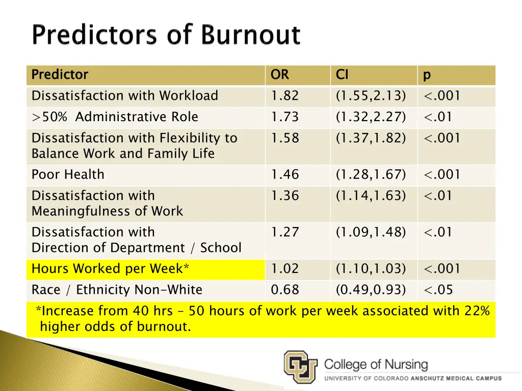 predictor dissatisfaction with workload