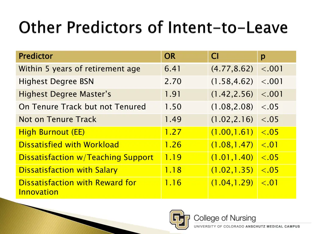 predictor within 5 years of retirement