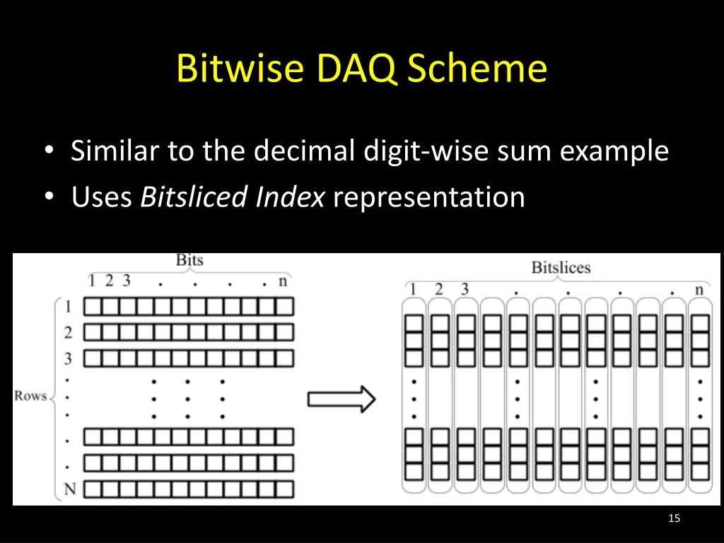 bitwise daq scheme