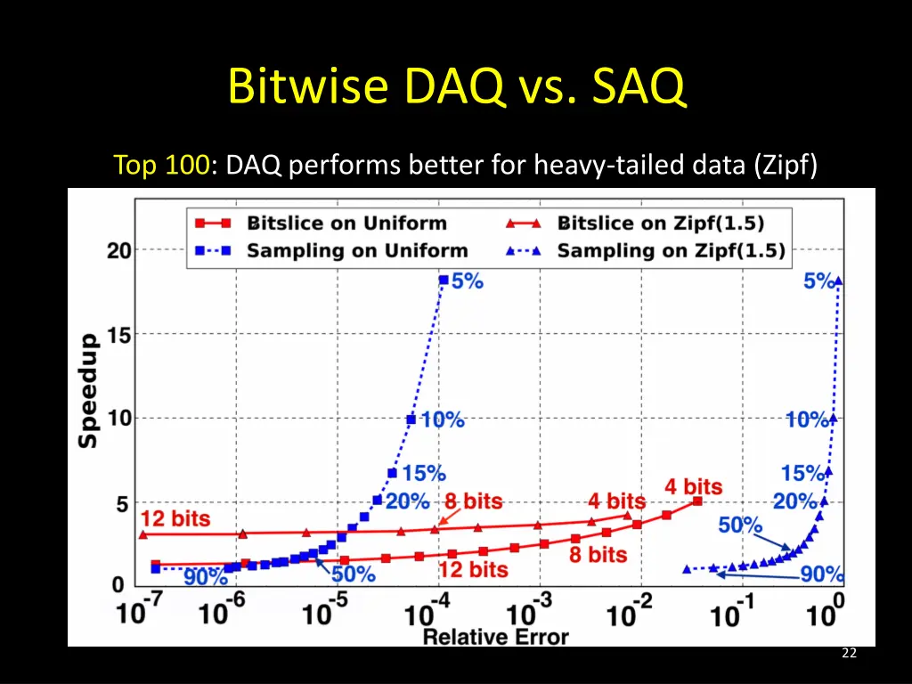 bitwise daq vs saq