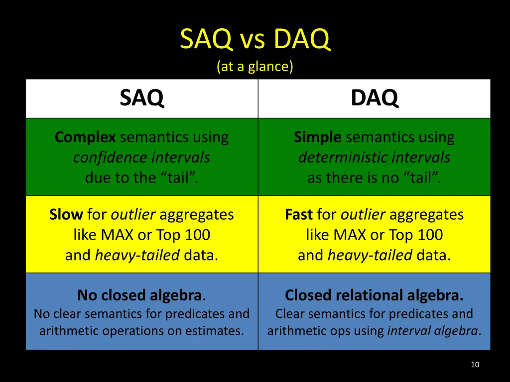 saq vs daq at a glance