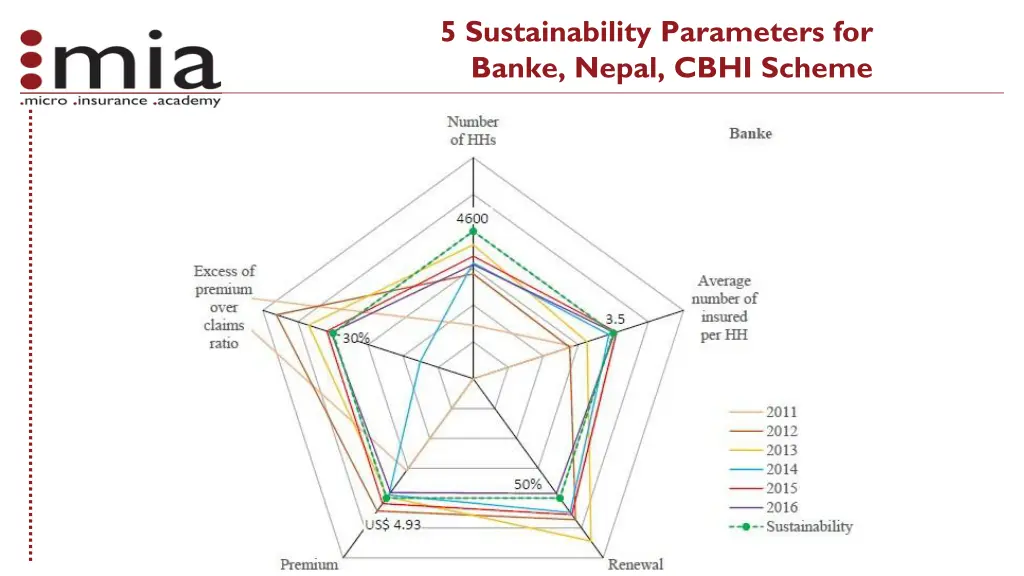 5 sustainability parameters for banke nepal cbhi