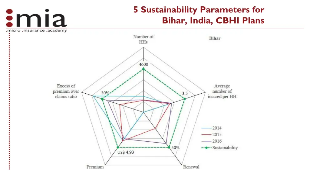 5 sustainability parameters for bihar india cbhi
