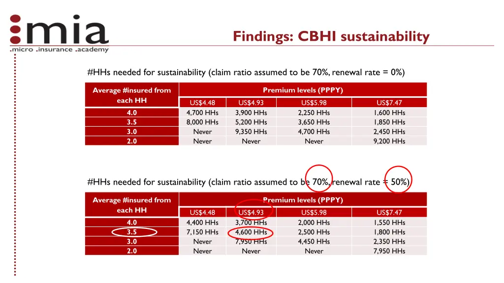 findings cbhi sustainability 1
