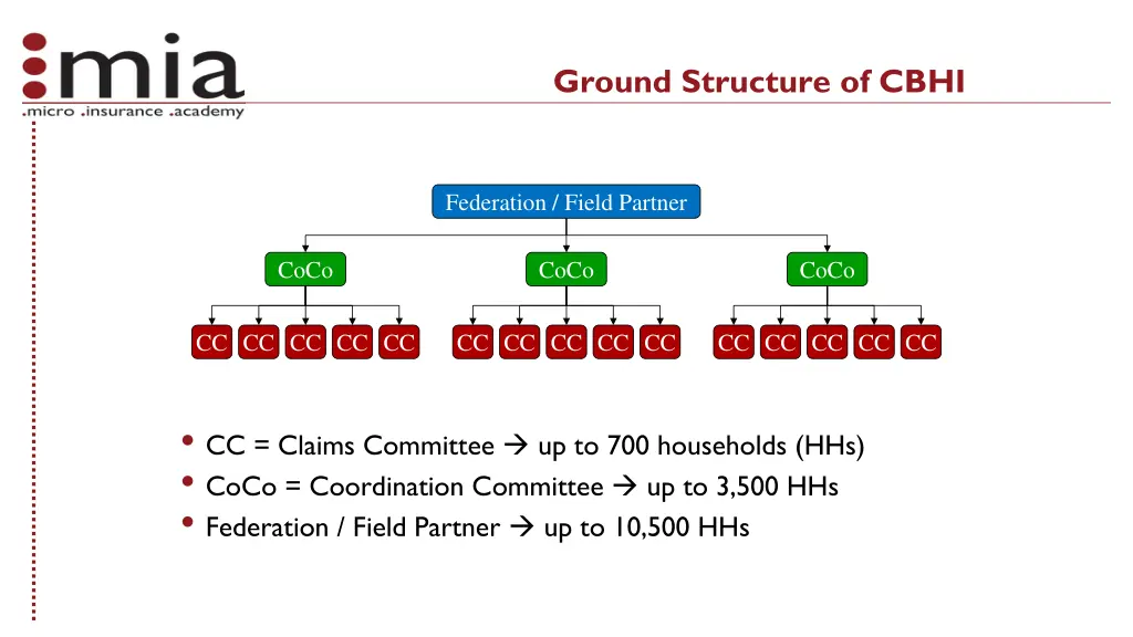 ground structure of cbhi