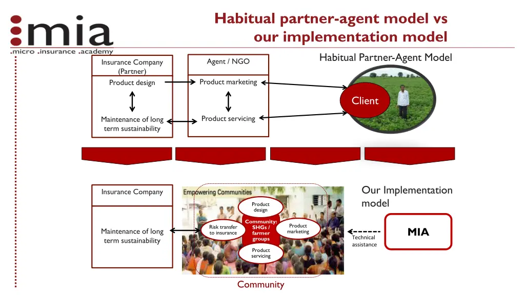 habitual partner agent model