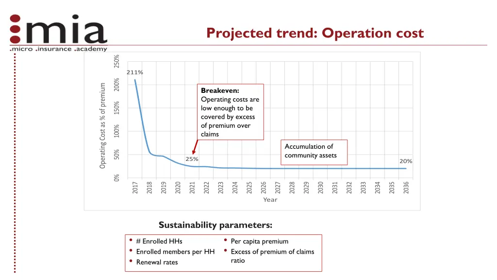 projected trend operation cost